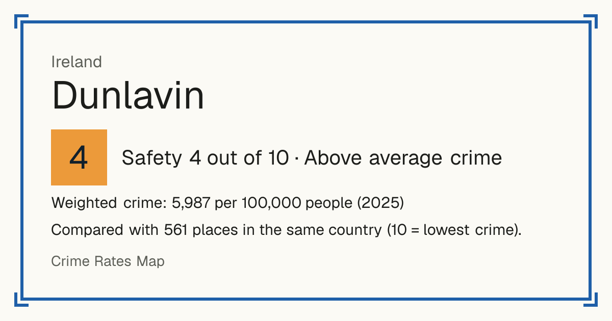 Dunlavin, Ireland: Safety 4 out of 10 (Above average crime). Weighted crime: 5,987 per 100,000 people (2025).