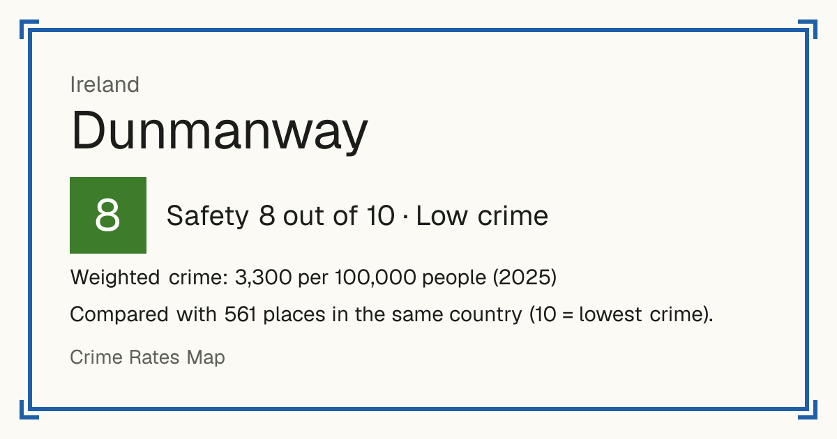 Dunmanway, Ireland: Safety 8 out of 10 (Low crime). Weighted crime: 3,300 per 100,000 people (2025).
