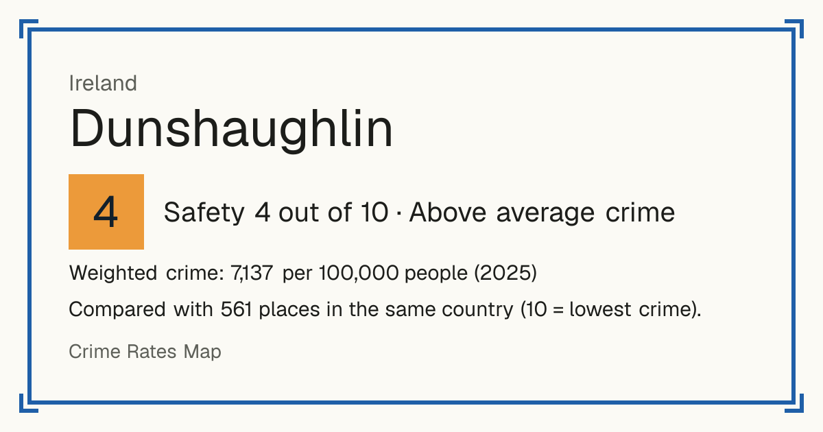 Dunshaughlin, Ireland: Safety 4 out of 10 (Above average crime). Weighted crime: 7,137 per 100,000 people (2025).