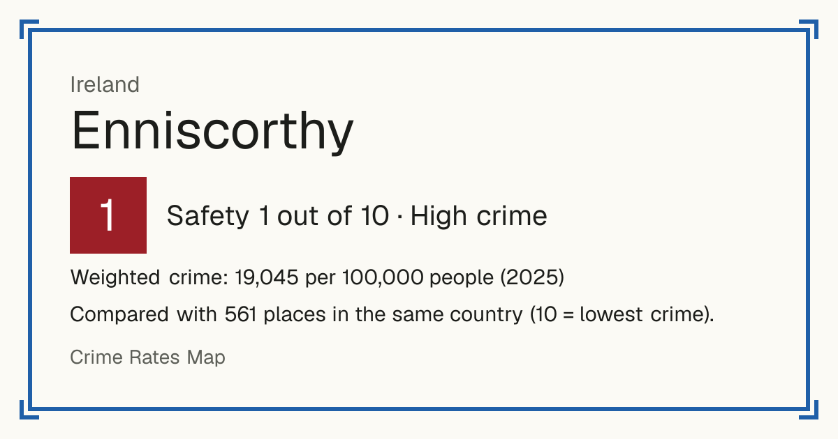 Enniscorthy, Ireland: Safety 1 out of 10 (High crime). Weighted crime: 19,045 per 100,000 people (2025).
