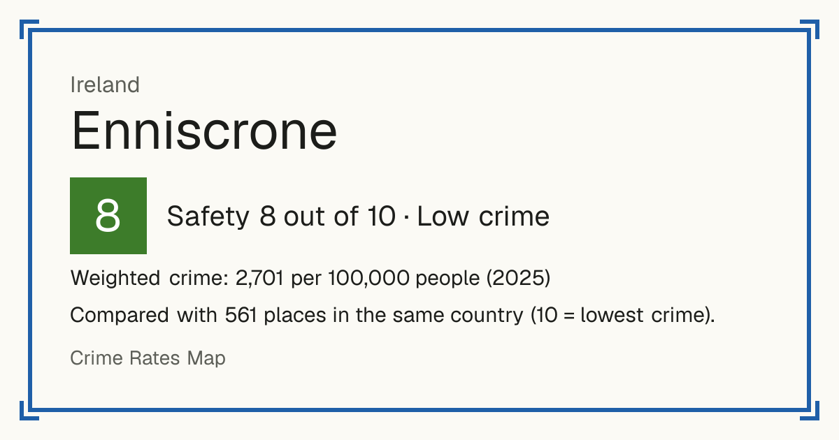 Enniscrone, Ireland: Safety 8 out of 10 (Low crime). Weighted crime: 2,701 per 100,000 people (2025).