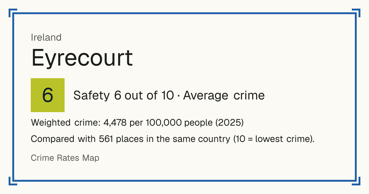 Eyrecourt, Ireland: Safety 6 out of 10 (Average crime). Weighted crime: 4,478 per 100,000 people (2025).