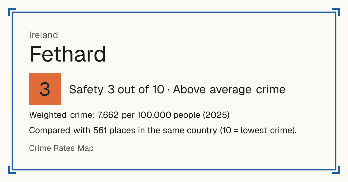 Fethard, Ireland: Safety 3 out of 10 (Above average crime). Weighted crime: 7,662 per 100,000 people (2025).
