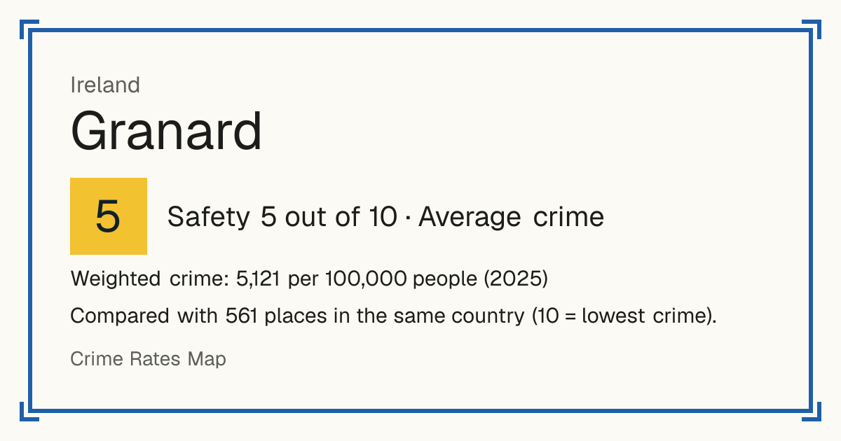 Granard, Ireland: Safety 5 out of 10 (Average crime). Weighted crime: 5,121 per 100,000 people (2025).