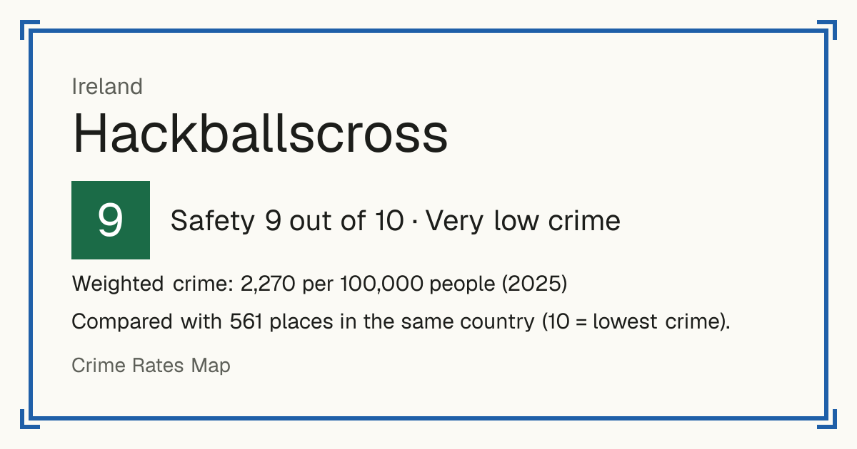 Hackballscross, Ireland: Safety 9 out of 10 (Very low crime). Weighted crime: 2,270 per 100,000 people (2025).