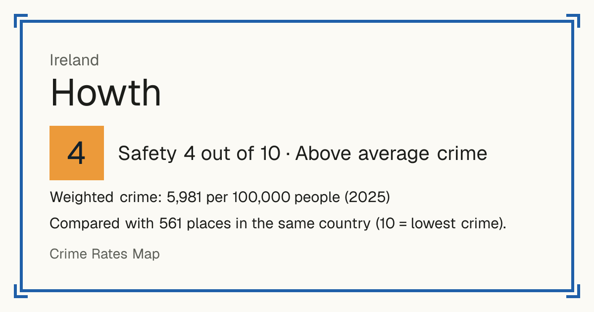 Howth, Ireland: Safety 4 out of 10 (Above average crime). Weighted crime: 5,981 per 100,000 people (2025).