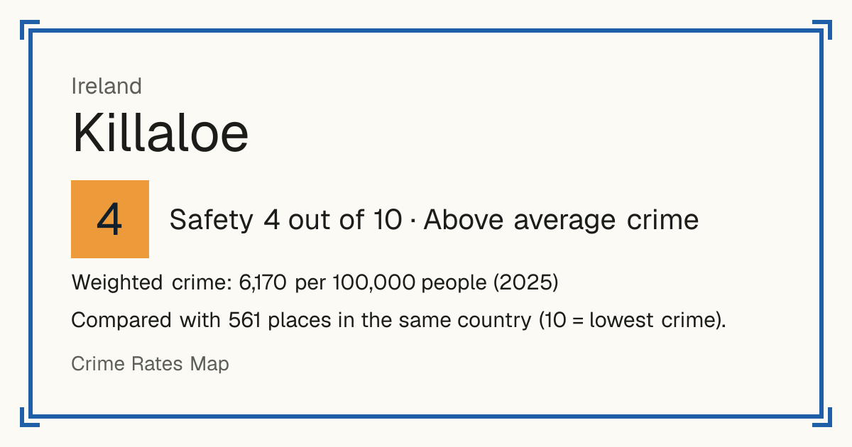 Killaloe, Ireland: Safety 4 out of 10 (Above average crime). Weighted crime: 6,170 per 100,000 people (2025).