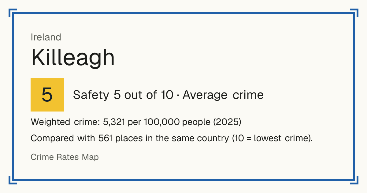 Killeagh, Ireland: Safety 5 out of 10 (Average crime). Weighted crime: 5,321 per 100,000 people (2025).