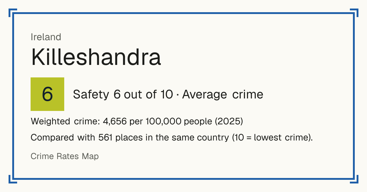 Killeshandra, Ireland: Safety 6 out of 10 (Average crime). Weighted crime: 4,656 per 100,000 people (2025).