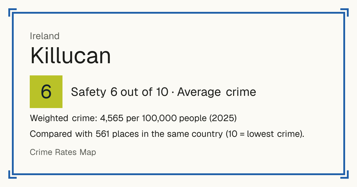 Killucan, Ireland: Safety 6 out of 10 (Average crime). Weighted crime: 4,565 per 100,000 people (2025).