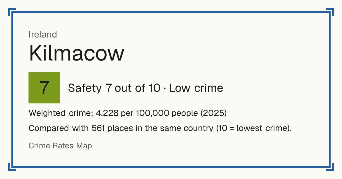Kilmacow, Ireland: Safety 7 out of 10 (Low crime). Weighted crime: 4,228 per 100,000 people (2025).