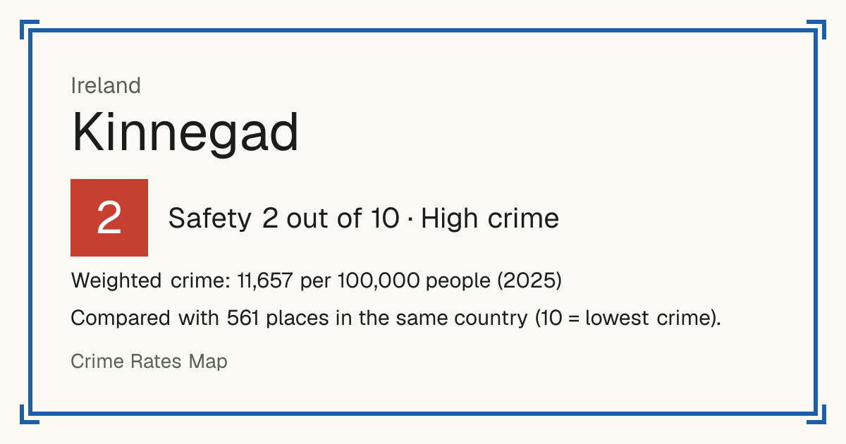Kinnegad, Ireland: Safety 2 out of 10 (High crime). Weighted crime: 11,657 per 100,000 people (2025).