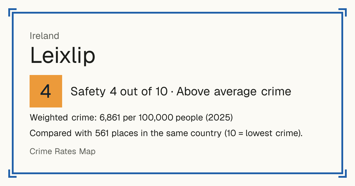 Leixlip, Ireland: Safety 4 out of 10 (Above average crime). Weighted crime: 6,861 per 100,000 people (2025).
