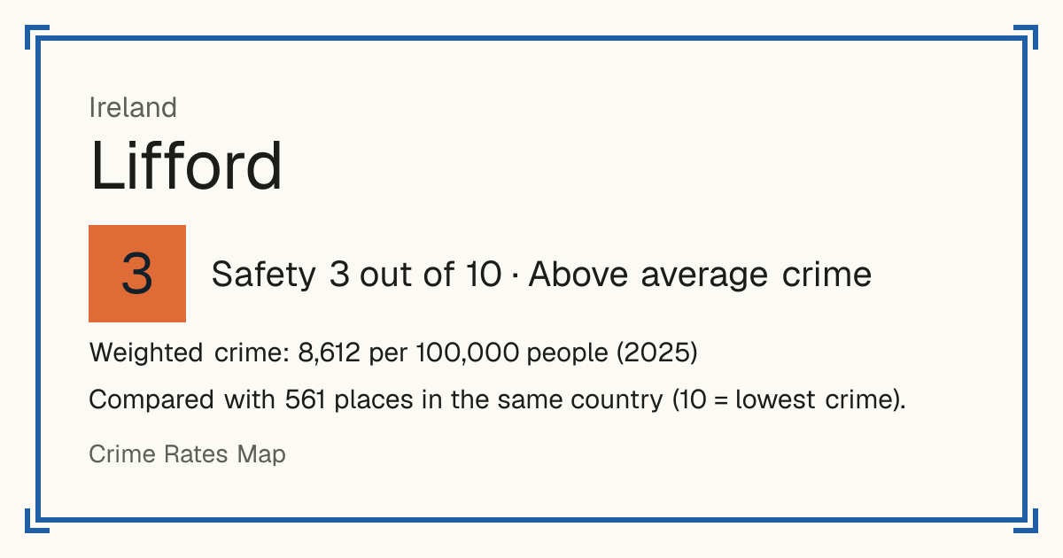 Lifford, Ireland: Safety 3 out of 10 (Above average crime). Weighted crime: 8,612 per 100,000 people (2025).