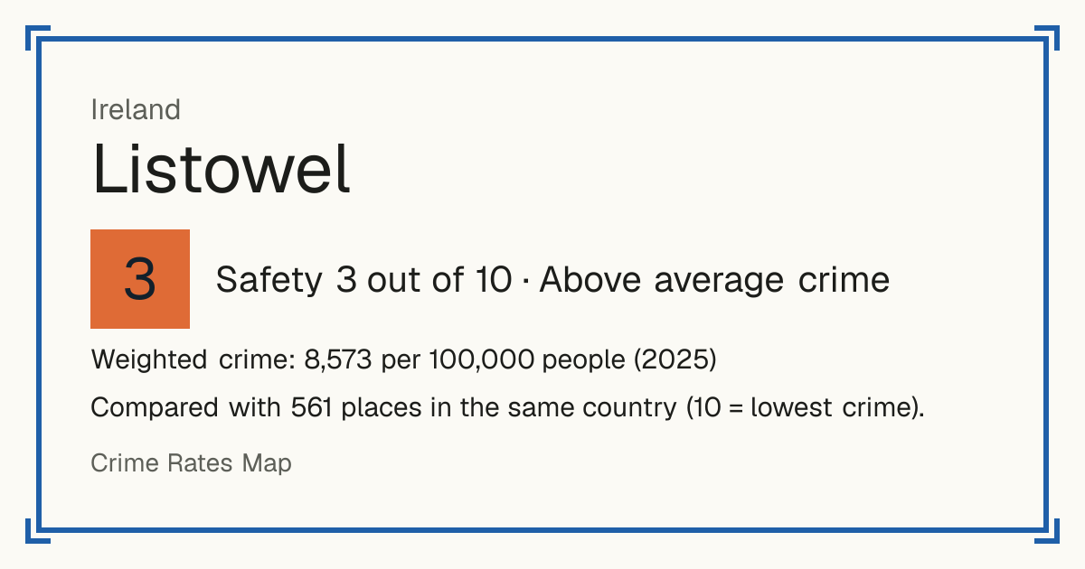 Listowel, Ireland: Safety 3 out of 10 (Above average crime). Weighted crime: 8,573 per 100,000 people (2025).