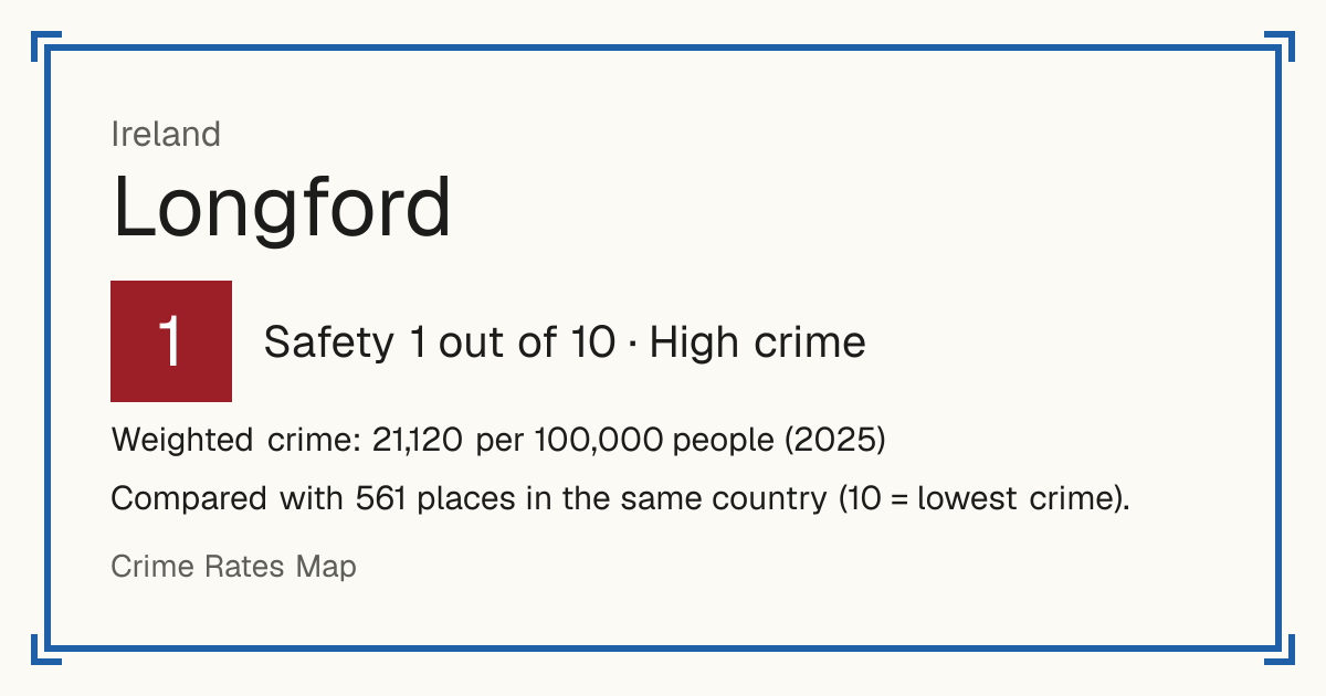 Longford, Ireland: Safety 1 out of 10 (High crime). Weighted crime: 21,120 per 100,000 people (2025).