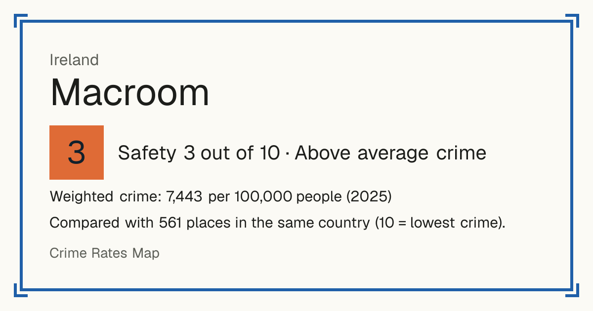 Macroom, Ireland: Safety 3 out of 10 (Above average crime). Weighted crime: 7,443 per 100,000 people (2025).