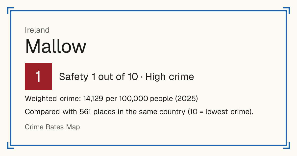 Mallow, Ireland: Safety 1 out of 10 (High crime). Weighted crime: 14,129 per 100,000 people (2025).
