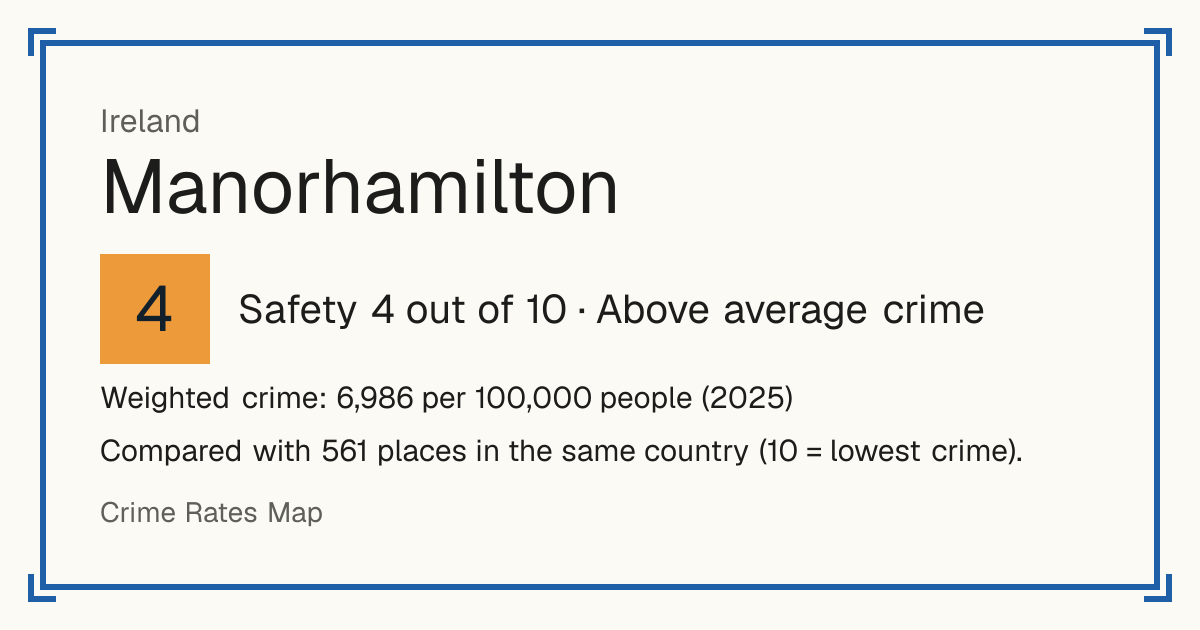 Manorhamilton, Ireland: Safety 4 out of 10 (Above average crime). Weighted crime: 6,986 per 100,000 people (2025).