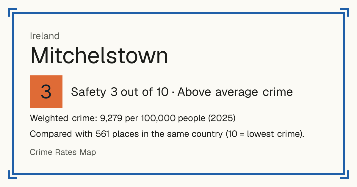 Mitchelstown, Ireland: Safety 3 out of 10 (Above average crime). Weighted crime: 9,279 per 100,000 people (2025).