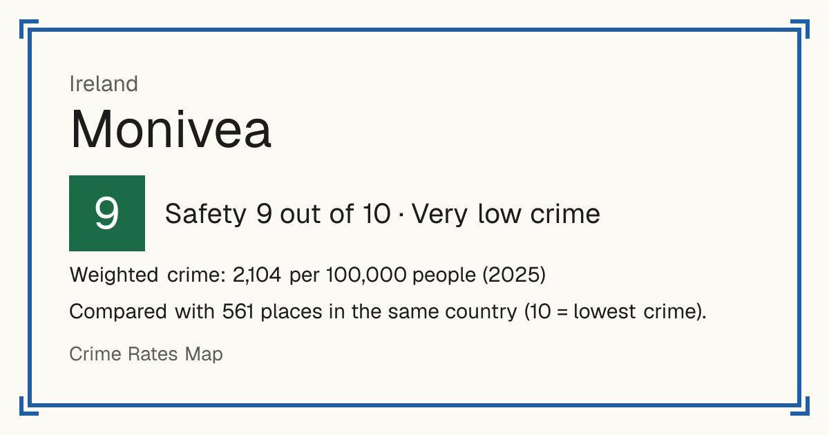 Monivea, Ireland: Safety 9 out of 10 (Very low crime). Weighted crime: 2,104 per 100,000 people (2025).