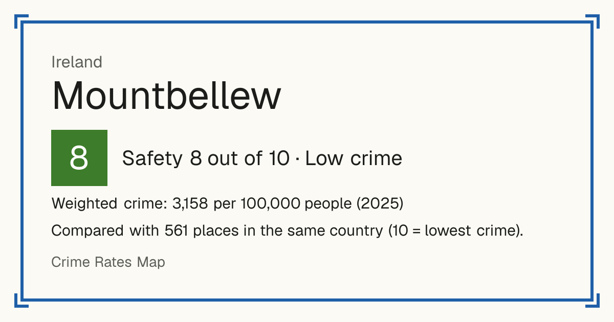 Mountbellew, Ireland: Safety 8 out of 10 (Low crime). Weighted crime: 3,158 per 100,000 people (2025).