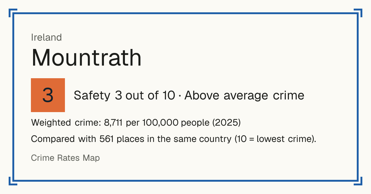 Mountrath, Ireland: Safety 3 out of 10 (Above average crime). Weighted crime: 8,711 per 100,000 people (2025).