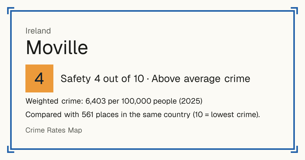 Moville, Ireland: Safety 4 out of 10 (Above average crime). Weighted crime: 6,403 per 100,000 people (2025).