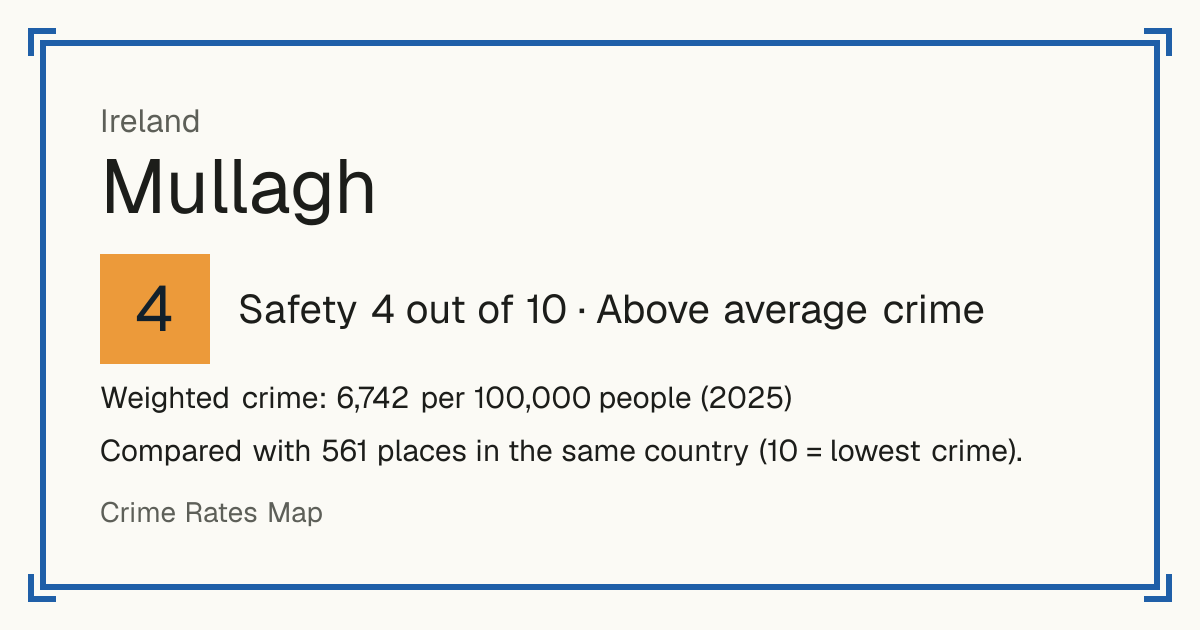 Mullagh, Ireland: Safety 4 out of 10 (Above average crime). Weighted crime: 6,742 per 100,000 people (2025).