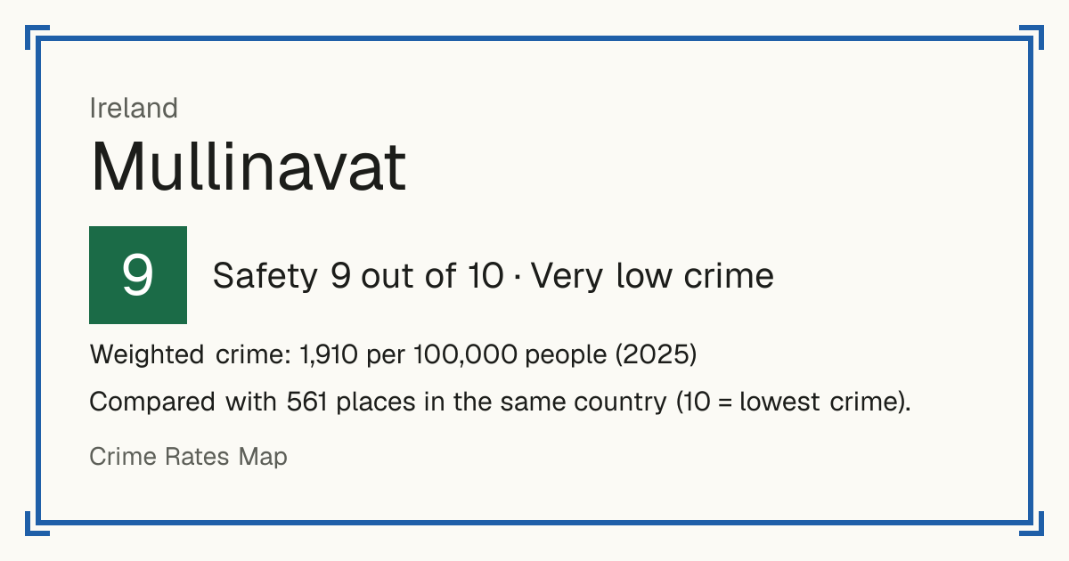 Mullinavat, Ireland: Safety 9 out of 10 (Very low crime). Weighted crime: 1,910 per 100,000 people (2025).