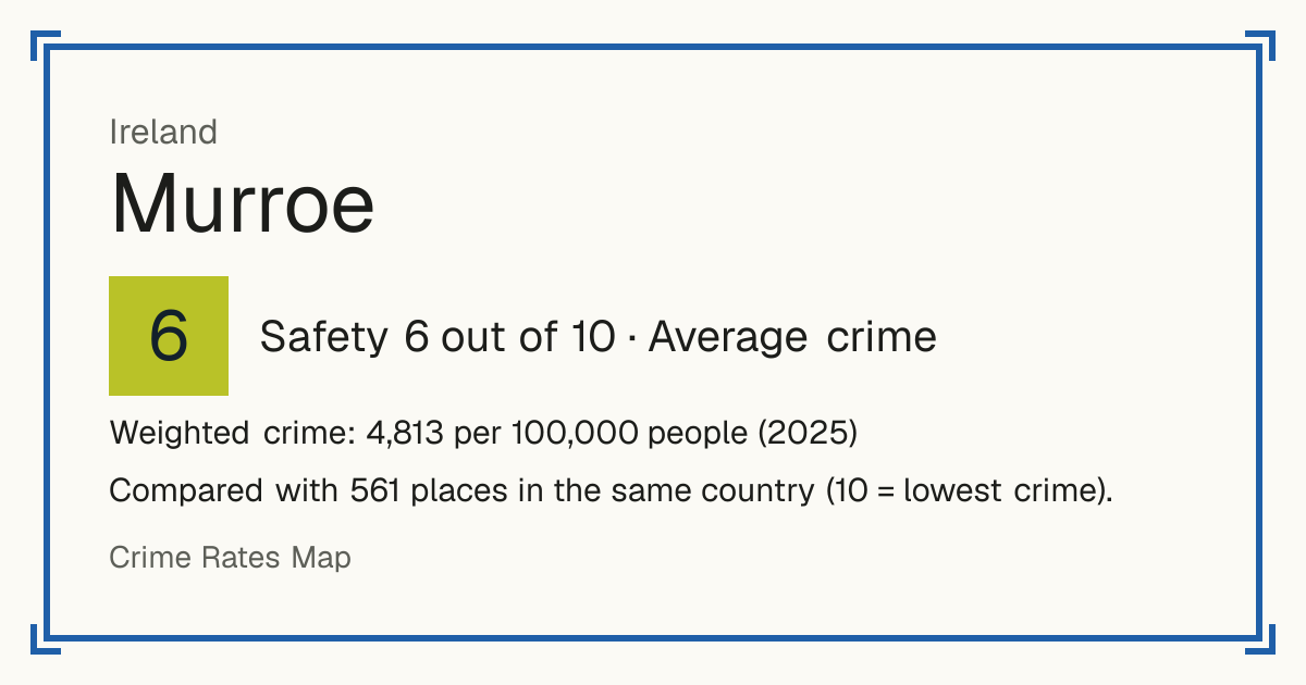 Murroe, Ireland: Safety 6 out of 10 (Average crime). Weighted crime: 4,813 per 100,000 people (2025).