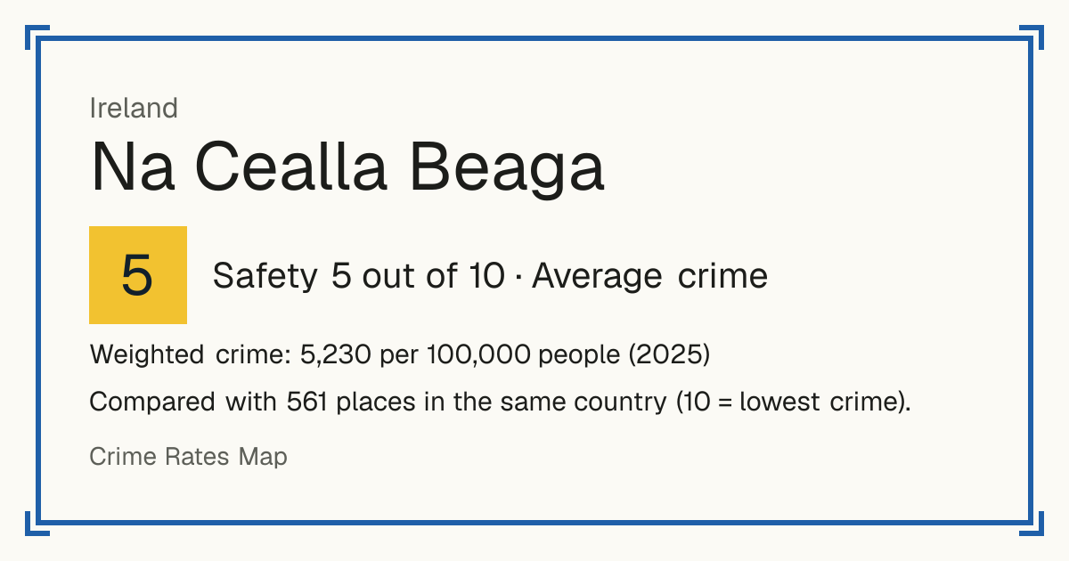 Na Cealla Beaga, Ireland: Safety 5 out of 10 (Average crime). Weighted crime: 5,230 per 100,000 people (2025).