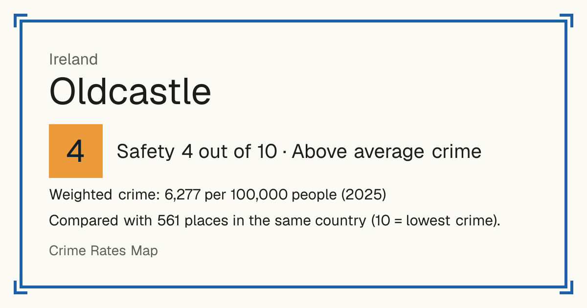 Oldcastle, Ireland: Safety 4 out of 10 (Above average crime). Weighted crime: 6,277 per 100,000 people (2025).