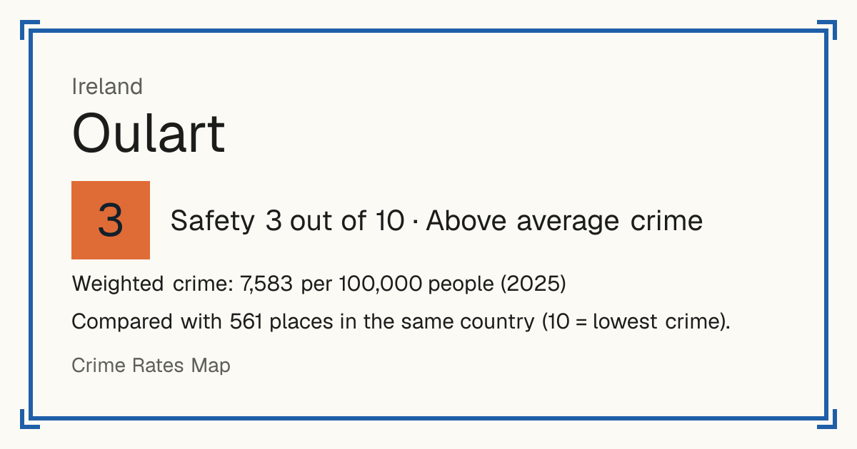 Oulart, Ireland: Safety 3 out of 10 (Above average crime). Weighted crime: 7,583 per 100,000 people (2025).