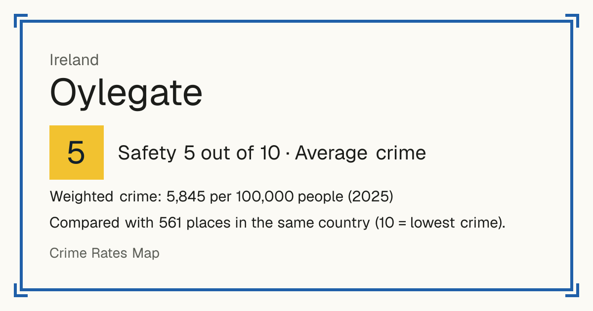 Oylegate, Ireland: Safety 5 out of 10 (Average crime). Weighted crime: 5,845 per 100,000 people (2025).