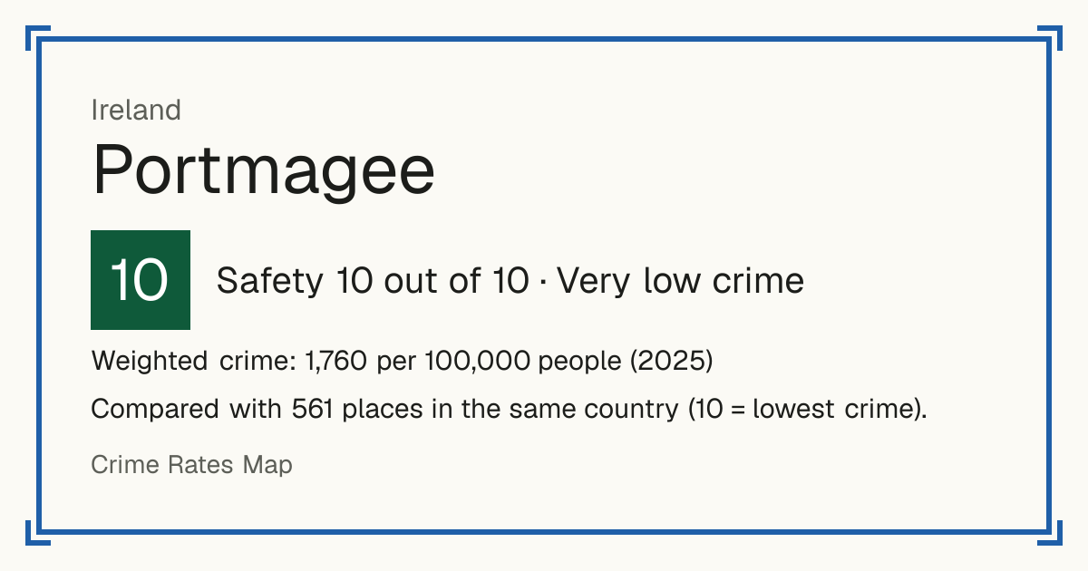 Portmagee, Ireland: Safety 10 out of 10 (Very low crime). Weighted crime: 1,760 per 100,000 people (2025).