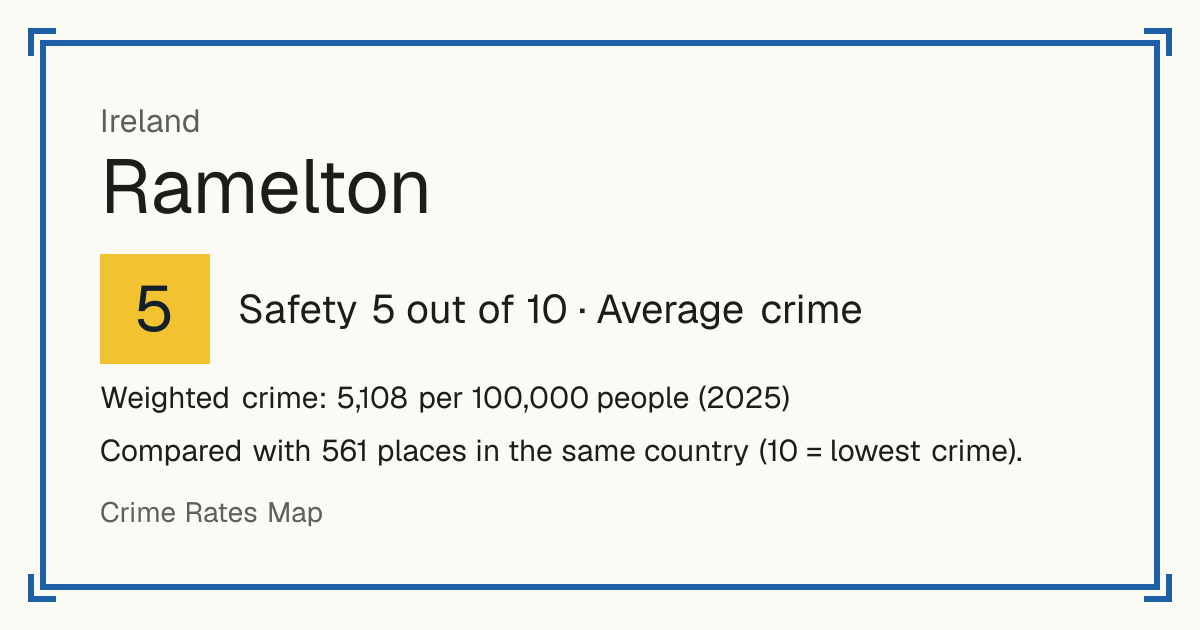 Ramelton, Ireland: Safety 5 out of 10 (Average crime). Weighted crime: 5,108 per 100,000 people (2025).