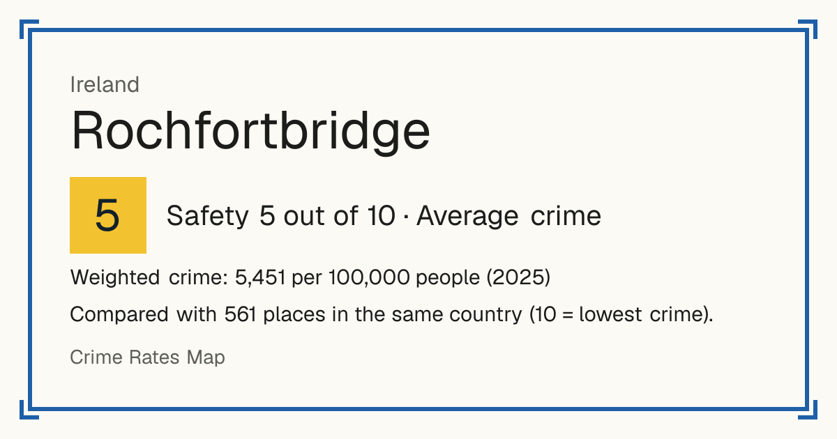 Rochfortbridge, Ireland: Safety 5 out of 10 (Average crime). Weighted crime: 5,451 per 100,000 people (2025).