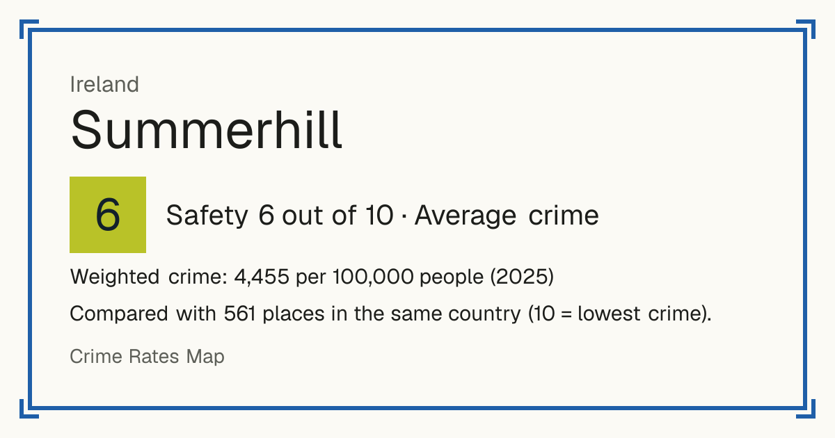 Summerhill, Ireland: Safety 6 out of 10 (Average crime). Weighted crime: 4,455 per 100,000 people (2025).