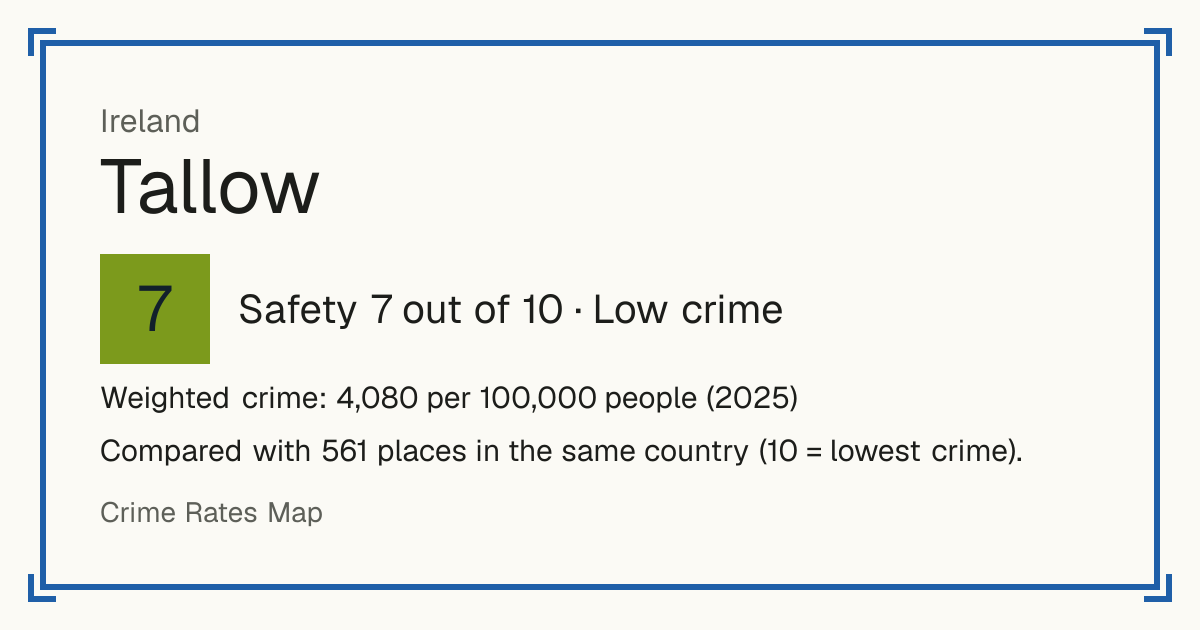 Tallow, Ireland: Safety 7 out of 10 (Low crime). Weighted crime: 4,080 per 100,000 people (2025).