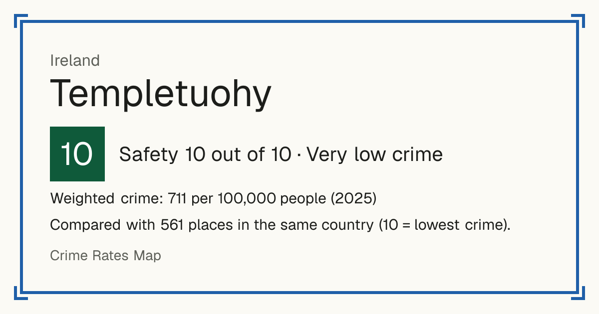 Templetuohy, Ireland: Safety 10 out of 10 (Very low crime). Weighted crime: 711 per 100,000 people (2025).