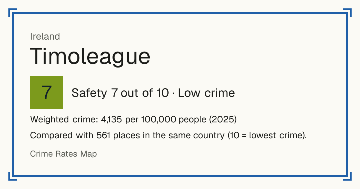 Timoleague, Ireland: Safety 7 out of 10 (Low crime). Weighted crime: 4,135 per 100,000 people (2025).