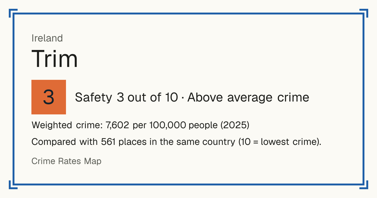 Trim, Ireland: Safety 3 out of 10 (Above average crime). Weighted crime: 7,602 per 100,000 people (2025).