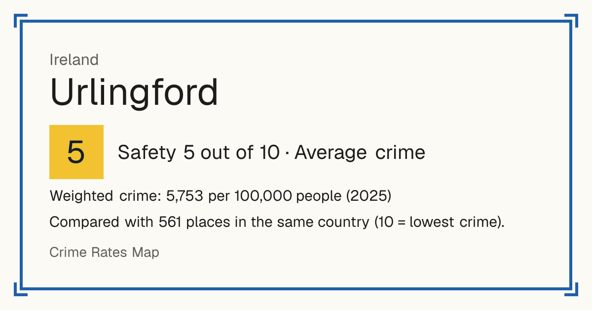 Urlingford, Ireland: Safety 5 out of 10 (Average crime). Weighted crime: 5,753 per 100,000 people (2025).