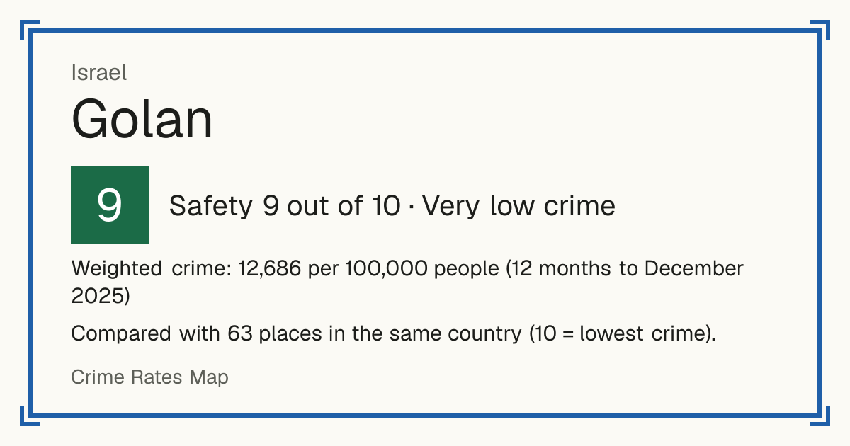 Golan, Israel: Safety 9 out of 10 (Very low crime). Weighted crime: 12,686 per 100,000 people (12 months to December 2025).