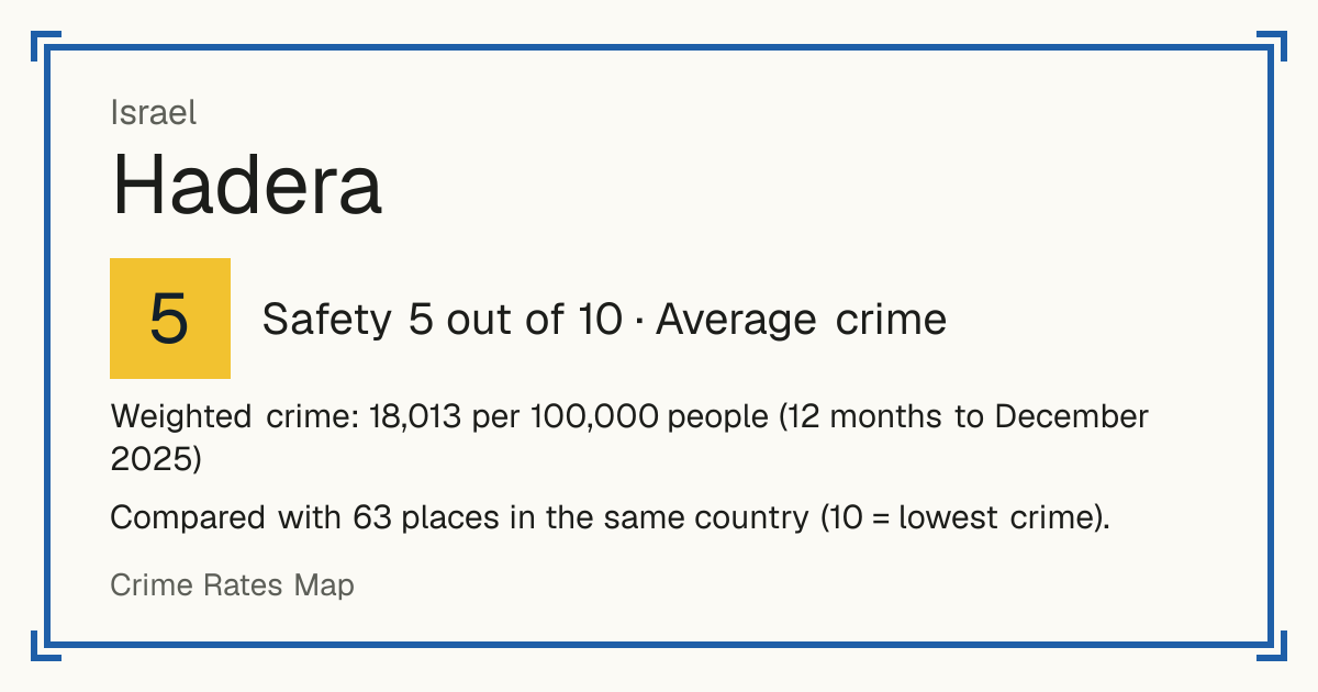 Hadera, Israel: Safety 5 out of 10 (Average crime). Weighted crime: 18,013 per 100,000 people (12 months to December 2025).