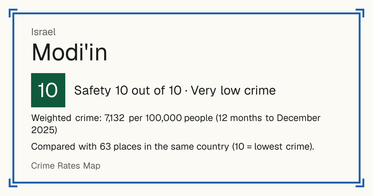 Modi'in, Israel: Safety 10 out of 10 (Very low crime). Weighted crime: 7,132 per 100,000 people (12 months to December 2025).