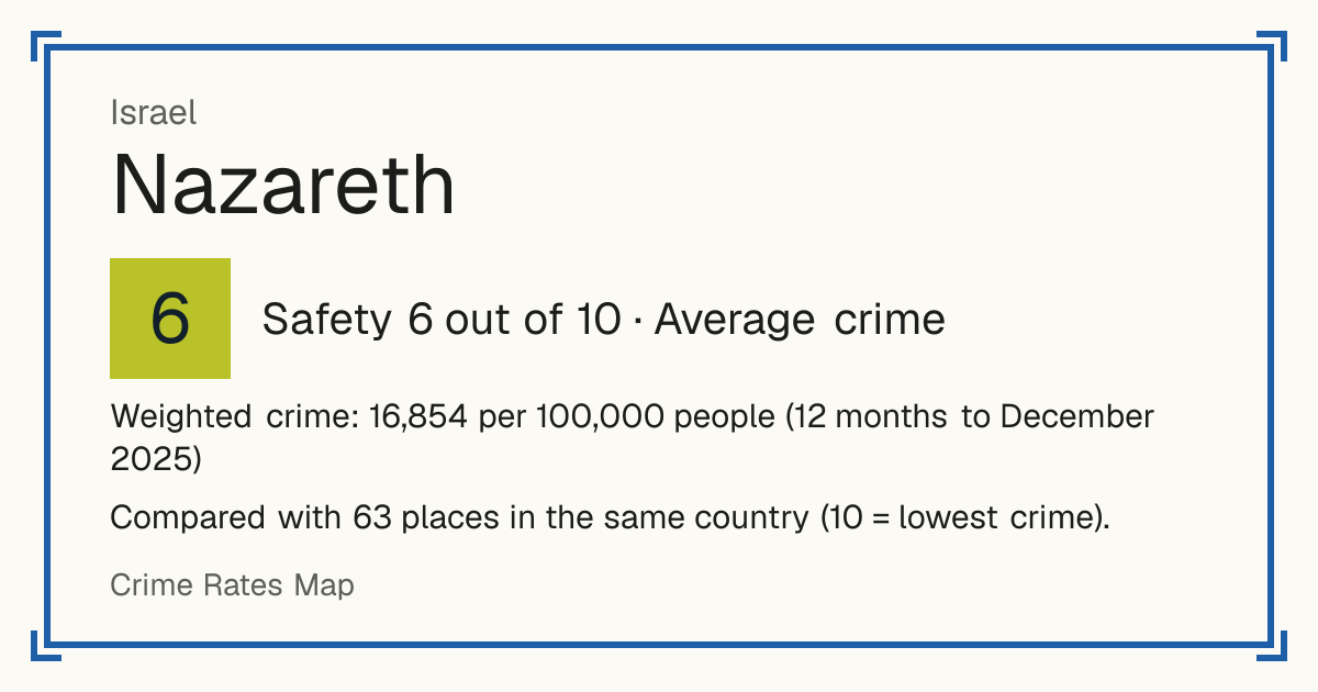 Nazareth, Israel: Safety 6 out of 10 (Average crime). Weighted crime: 16,854 per 100,000 people (12 months to December 2025).