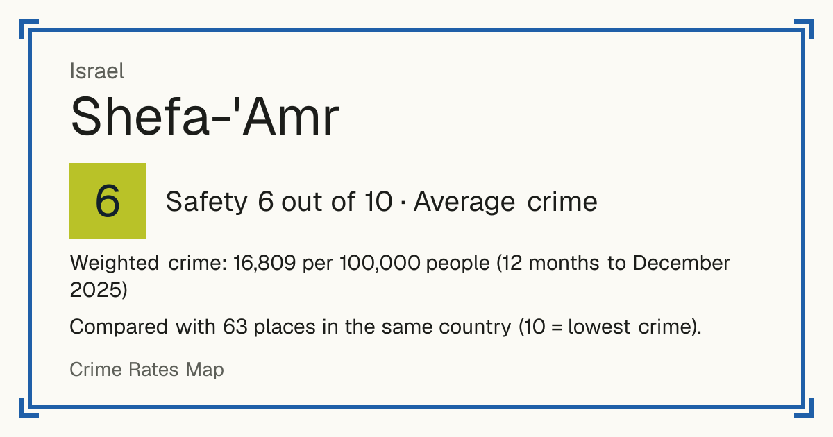 Shefa-'Amr, Israel: Safety 6 out of 10 (Average crime). Weighted crime: 16,809 per 100,000 people (12 months to December 2025).