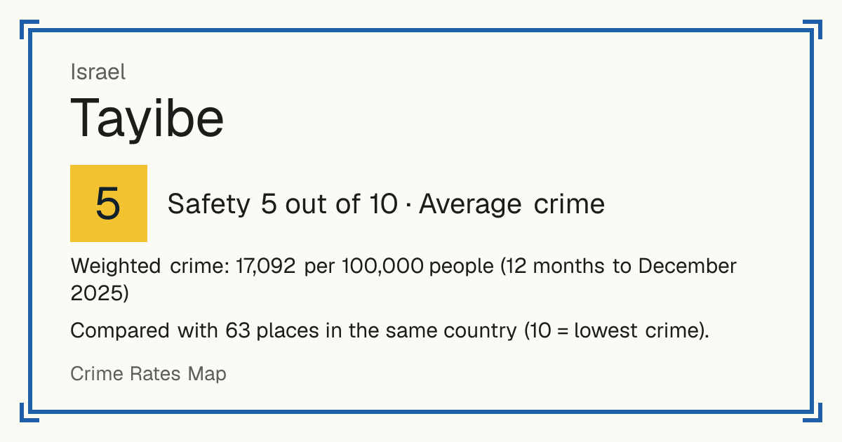 Tayibe, Israel: Safety 5 out of 10 (Average crime). Weighted crime: 17,092 per 100,000 people (12 months to December 2025).